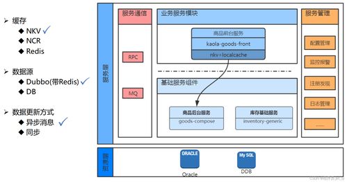 讀書(shū)筆記第四講 百萬(wàn)級(jí)并發(fā)商品服務(wù)架構(gòu)解密