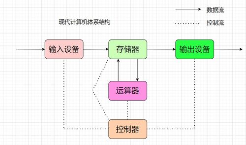 計(jì)算機(jī)體系結(jié)構(gòu)、操作系統(tǒng)與進(jìn)程概念的深度解析及系統(tǒng)服務(wù)