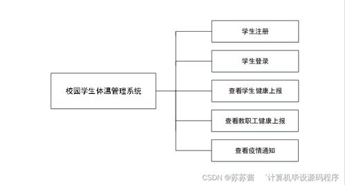 java計算機畢業設計校園學生體溫管理系統 程序 lw 部署